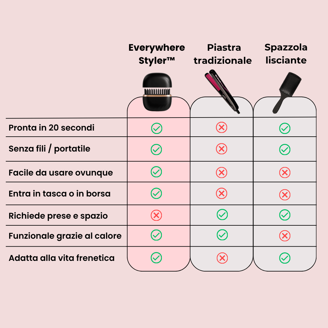 Everywhere Styler™ –   La mini piastra tascabile